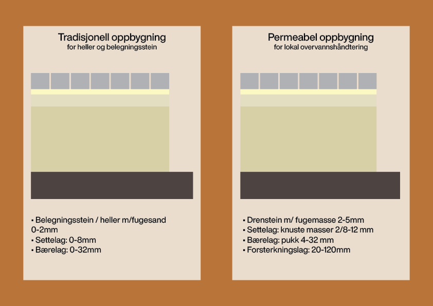 Oppbygning av tradisjonelle og permeable dekker 2