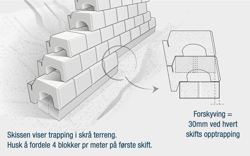 Illustrasjon som viser selve monteringen av blokkene mini støttemur