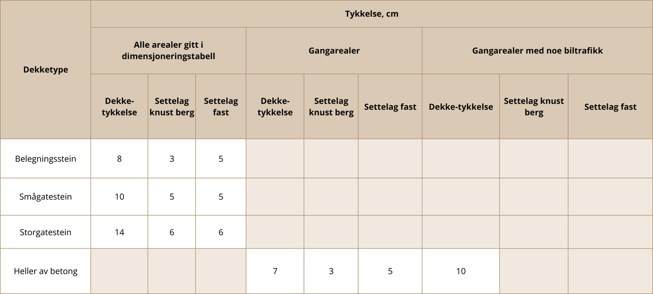 Tabell 542.1